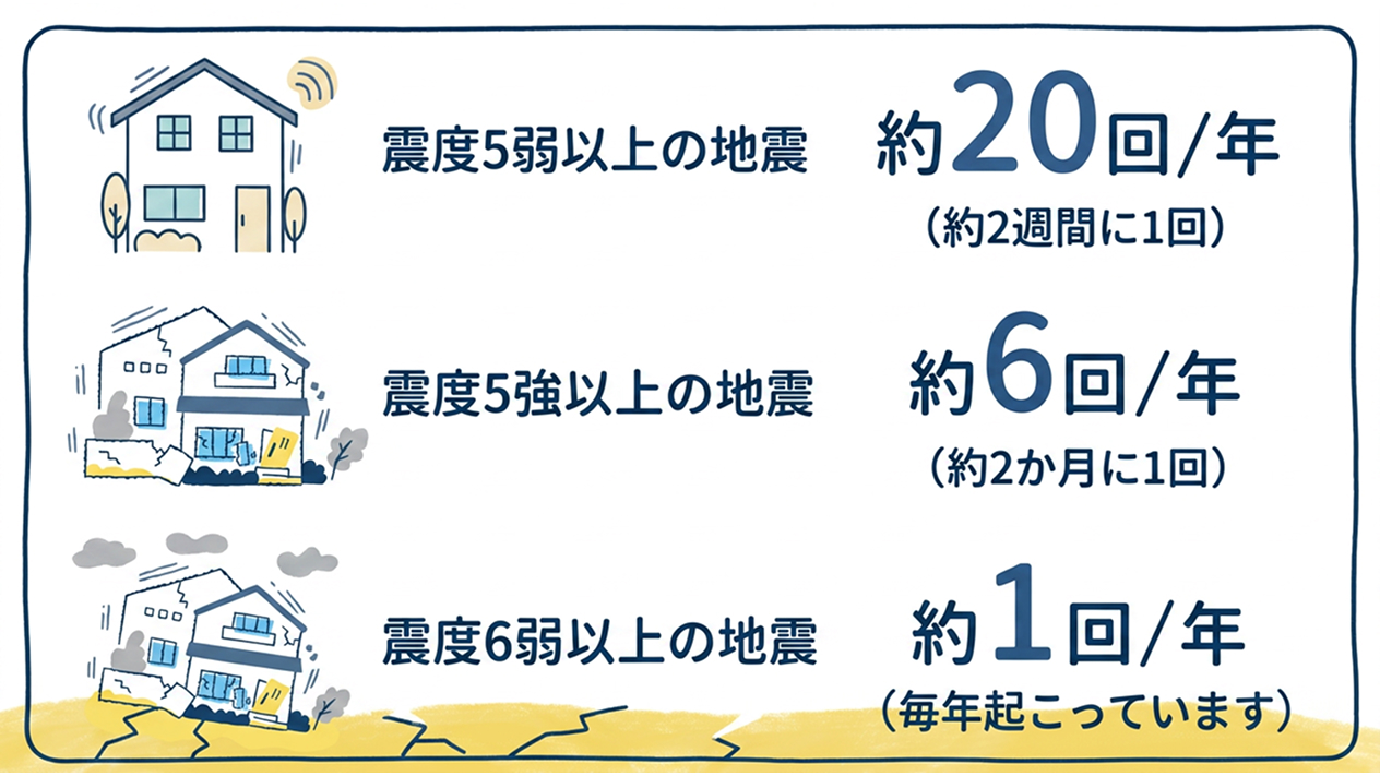 地震はこれくらいの頻度で起こっています